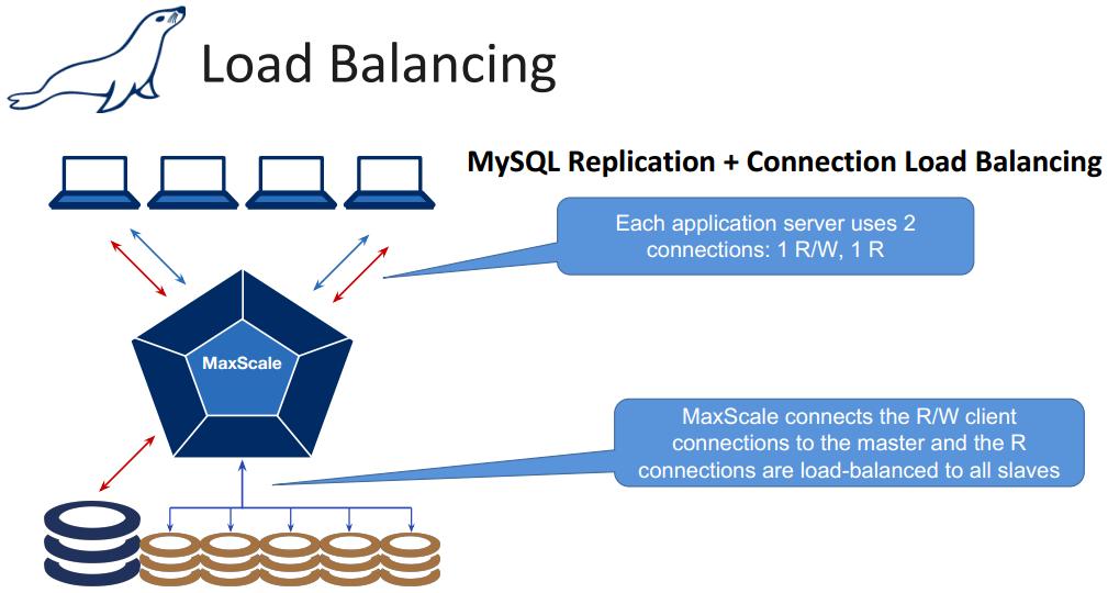 mysql读写分离如何实现,mysql读写分离故障