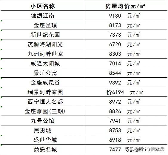 西宁城北绿地国际花都房价多少,西宁城南富恒山庄最近房价多少