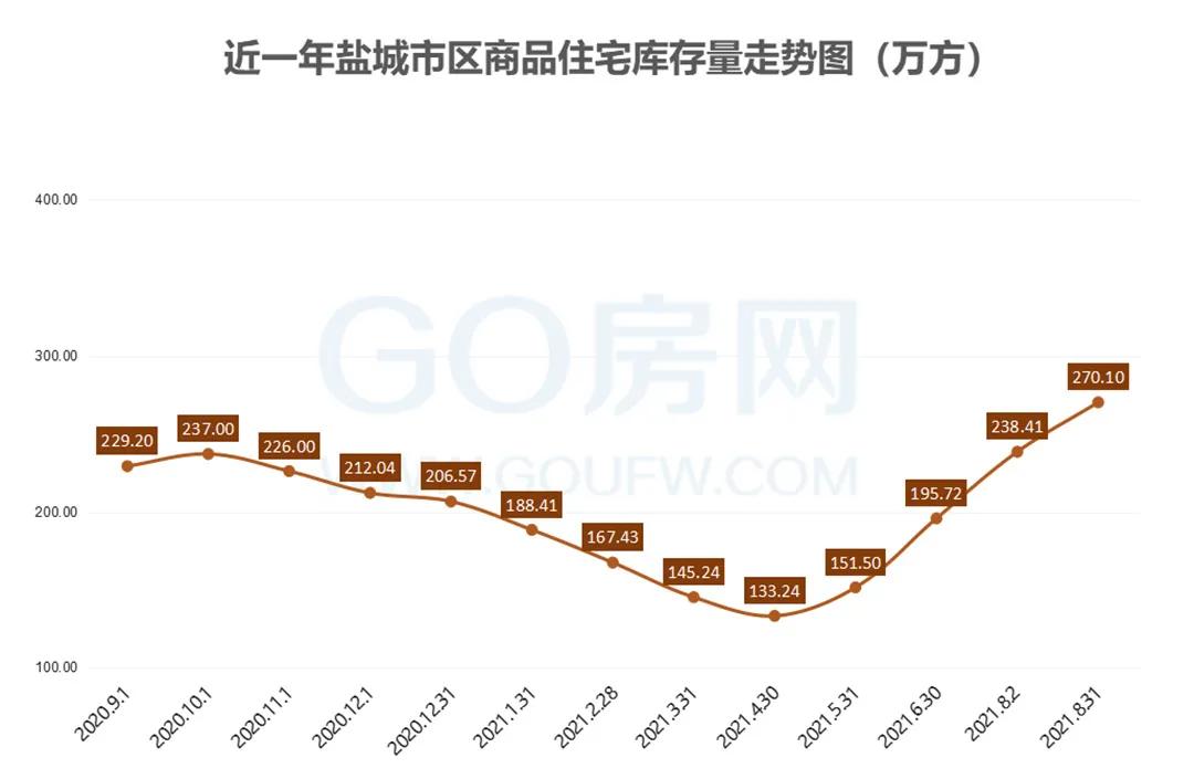 盐城楼市近期价格走势,2022年盐城楼市行情会如何呢