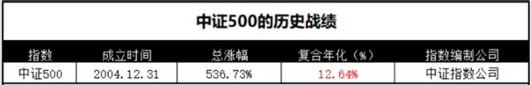 中证500指数基金推荐对比,中证500是指数基金吗