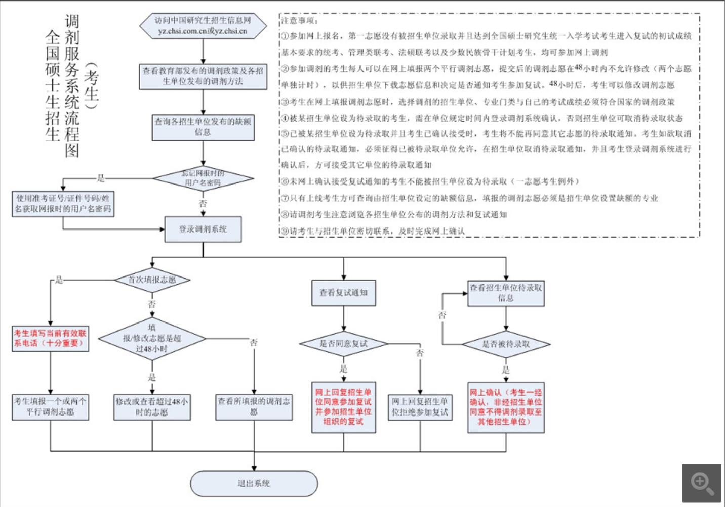 2022研究生调剂流程,内蒙古2020考研调剂信息