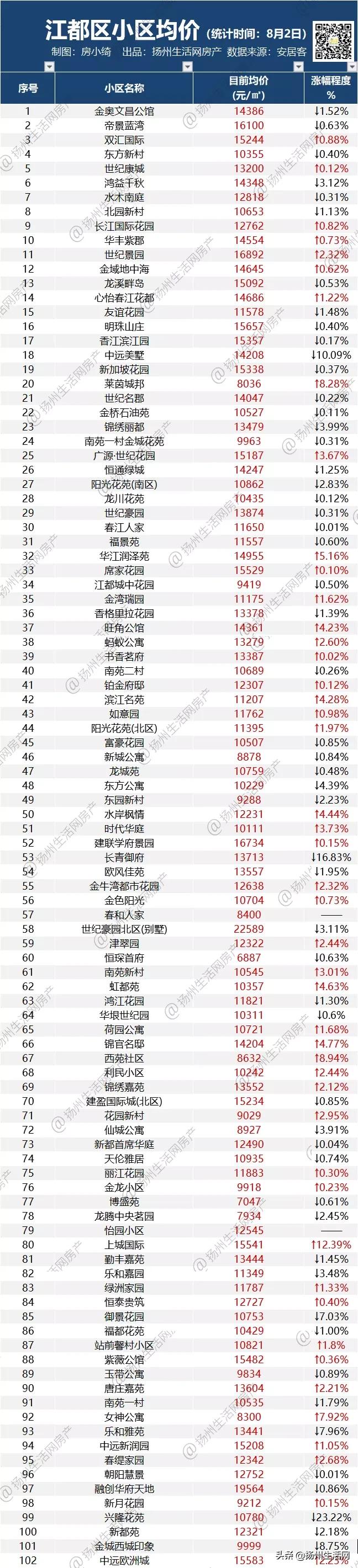 暴跌23.22%！猛涨20.55%！最新扬州二手房价曝光！几家欢喜几家愁
