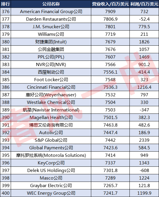 全球企业500强排行榜2021亚马逊,2018美国500强企业排名完整名单