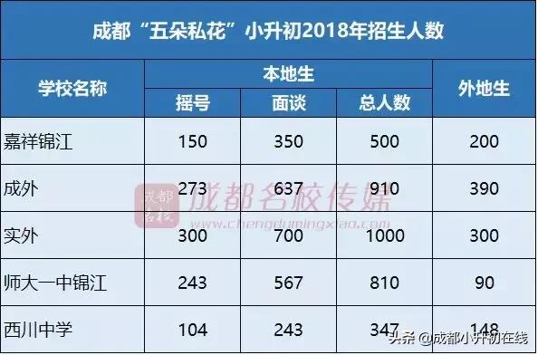 2022年成都小升初私立摇号选择,2018年成都小升初大摇号报名