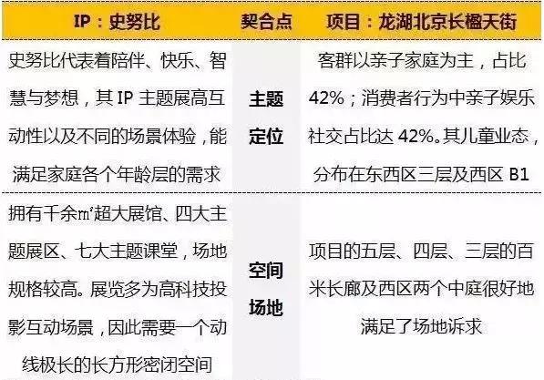 育儿亲子ip运营策略,亲子业态项目