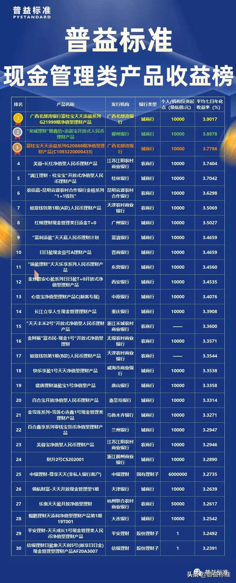 哪个银行现金管理类产品收益高,10月理财排名