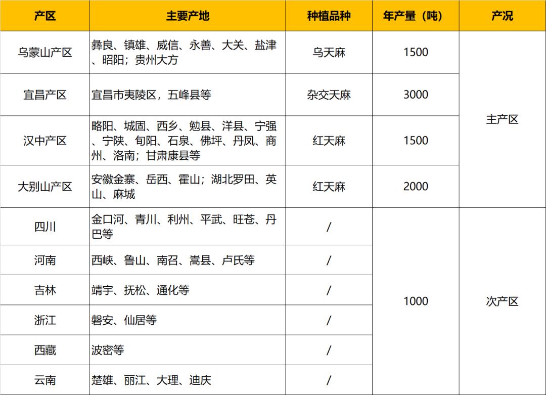 贵州的道地药材天麻,天麻属于哪里的道地药材