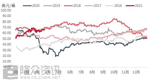 国际原油牛市,历史国际油价波动原因
