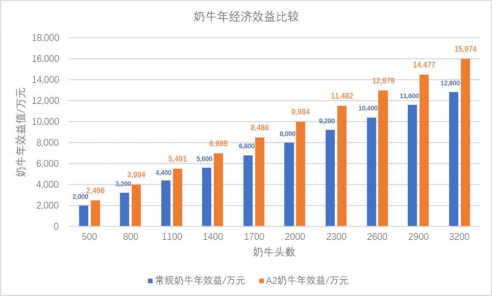 乳企打响A*奶2**粉争夺战给奶牛场什么启示?