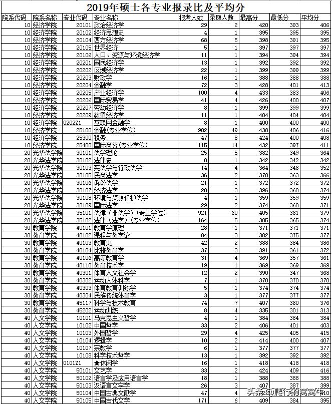 浙江大学2022年考研题目,浙江大学2020考研人数与专业