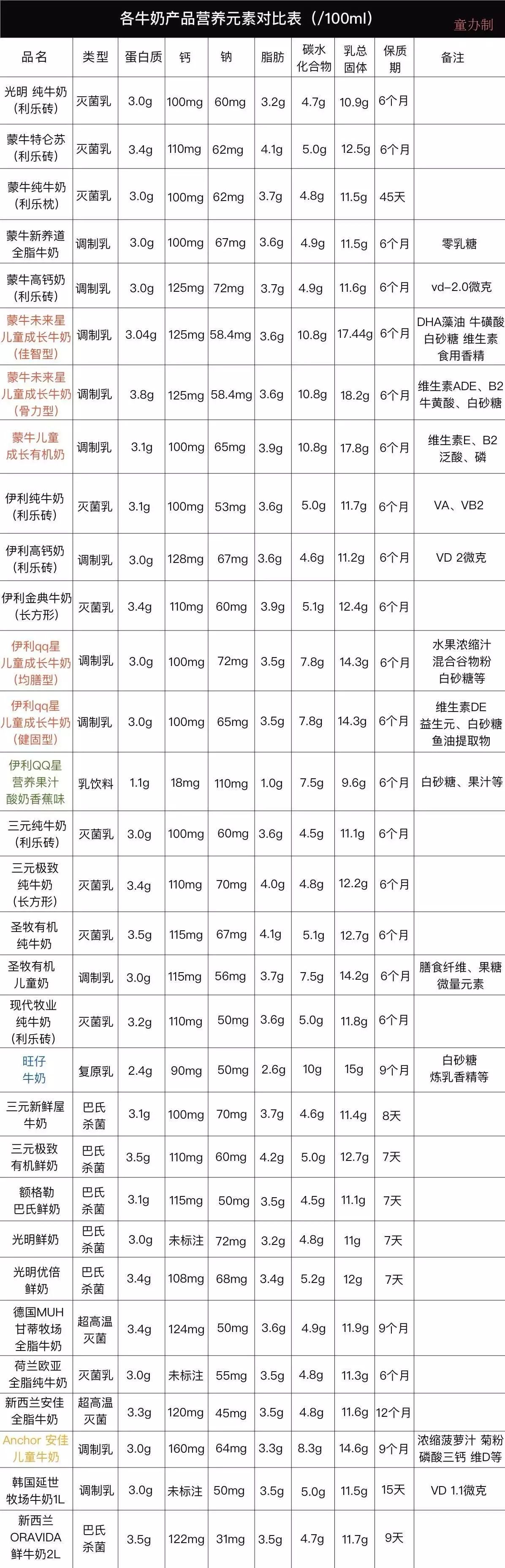 蒙牛未来星和伊利qq星评测,蒙牛未来星儿童成长牛奶适合年龄