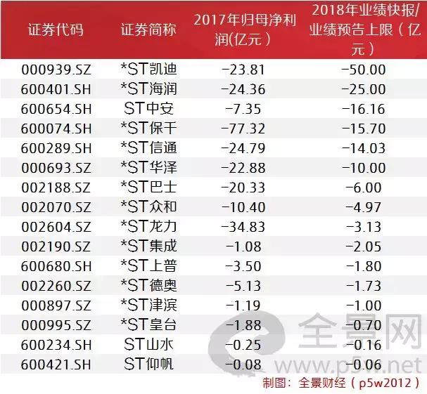 2018年年报披露高峰期,切记注意避雷。