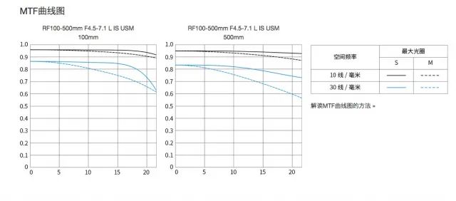 佳能rf100-500mm镜头拍鸟,佳能长焦相机100倍