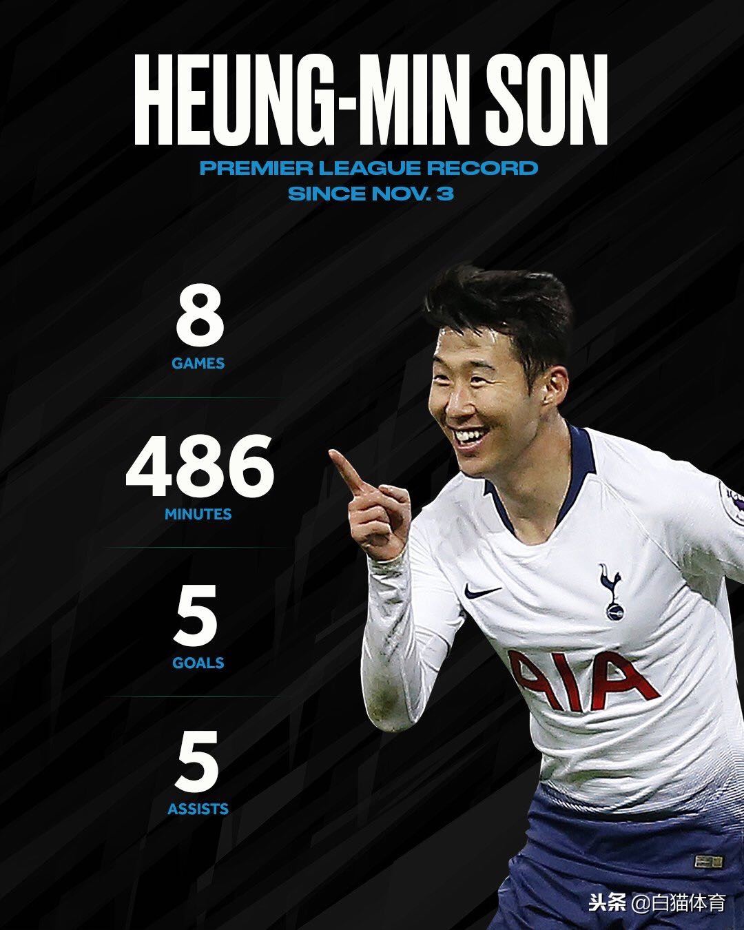 亚洲一哥孙兴慜纪录,亚洲一哥孙兴慜荣膺最佳进球奖