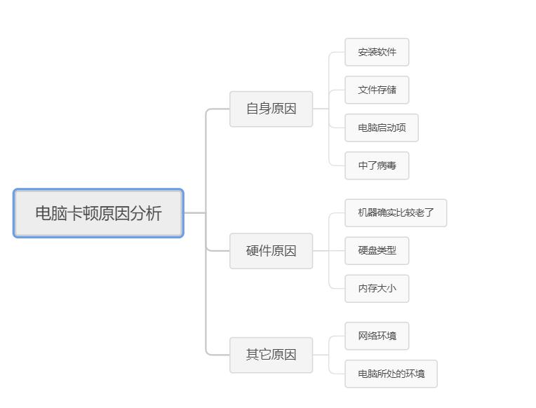 电脑越用越卡怎么办win10,电脑玩游戏越玩越卡