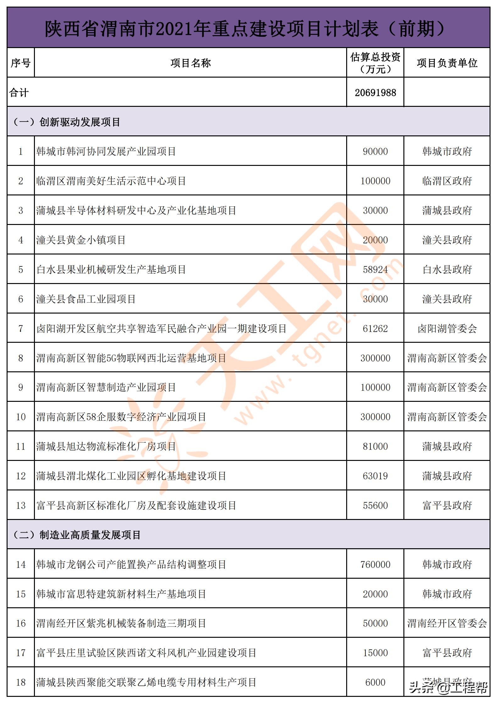 陕西渭南2024年重点项目名单,渭南市2020年第一批重点工程项目