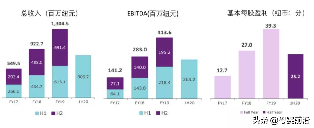 深度分析a2奶粉,a2为啥说是网红奶粉