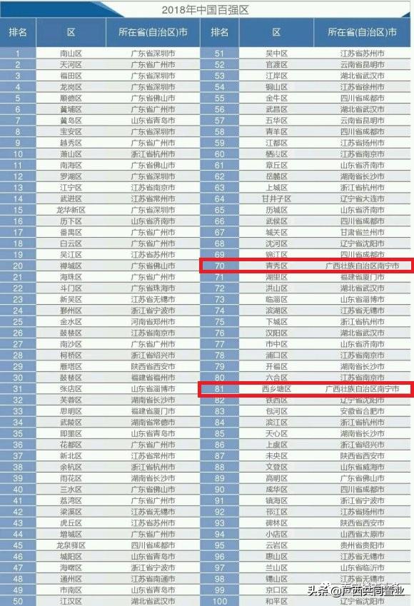 南宁青秀区入选全国一百强,南宁青秀上榜全国百强区第44位