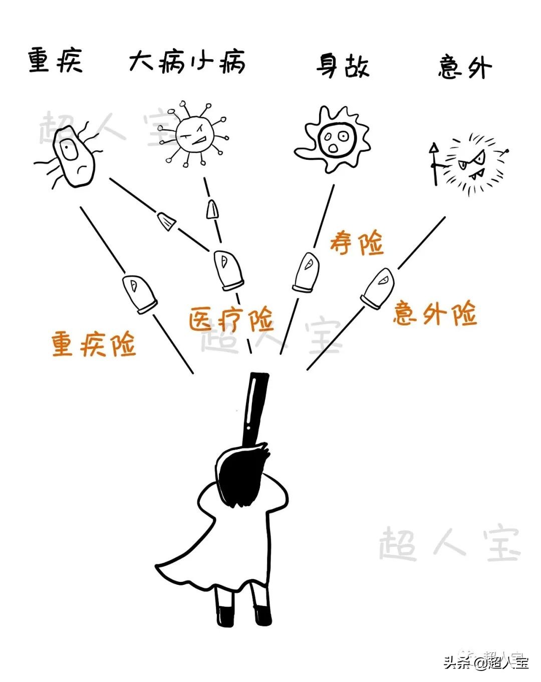 5分钟了解必备的四大险种，入门级保险解说「漫画保险」