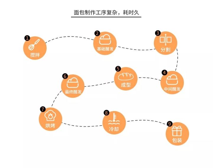 做烘焙怎么能赚钱,零基础学烘焙怎么赚钱