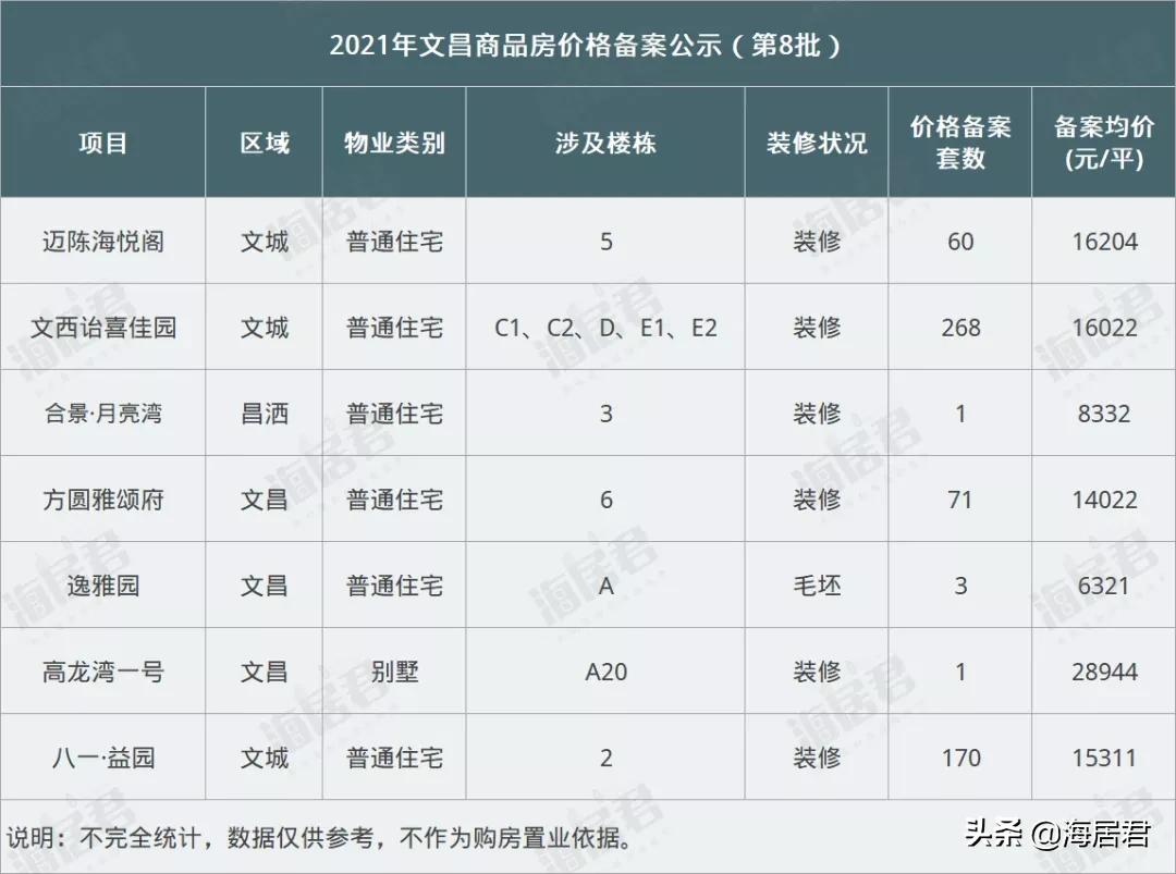 中鼎龙景文昌房价多少钱一平方,7月文昌新楼盘出售信息