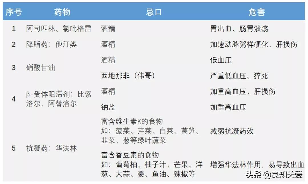 医生提醒：做完支架，吃药的8个忌口，要不药都白吃了