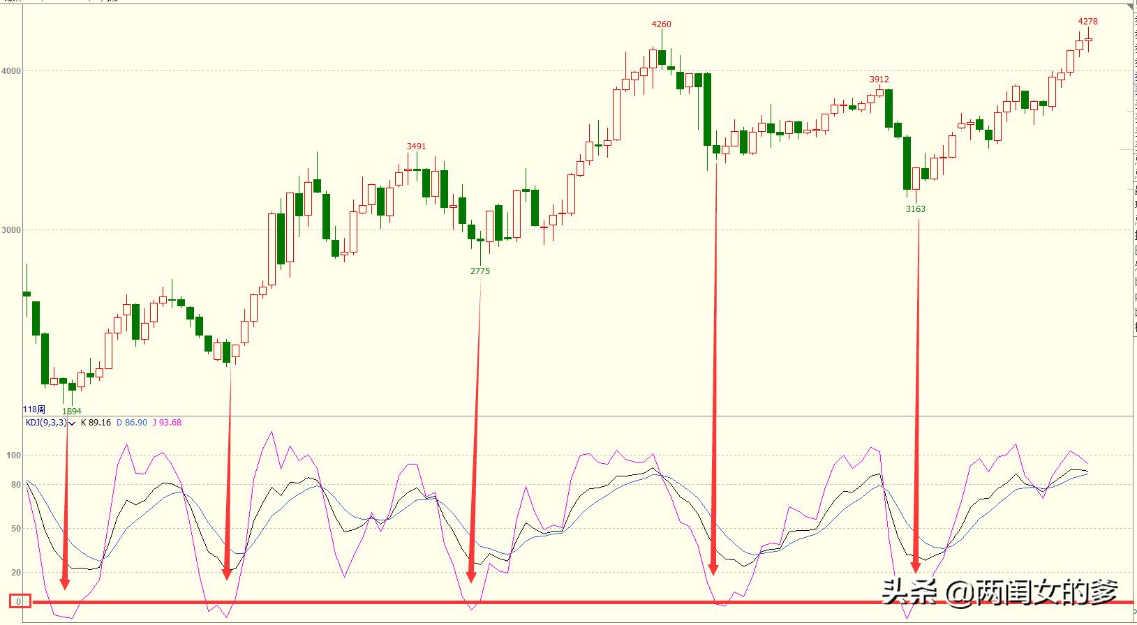 期货5分钟k线判断涨跌秘诀怎么玩,炒期货短线必亏