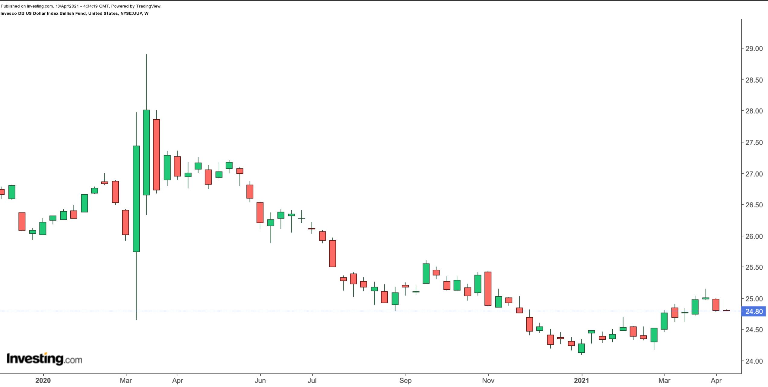 今日美元etf,做多美元etf与美元指数