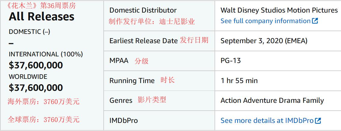 花木兰首周票房,花木兰票房破两亿