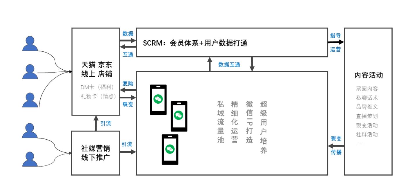 怎样打造自己的私域流量池,如何打造从0到1搭建私域流量体系