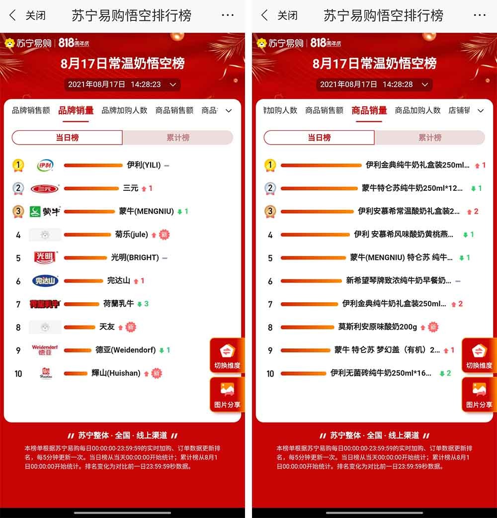 苏宁易购818快消榜上国货品牌重拳出击伊利、双汇稳居第一