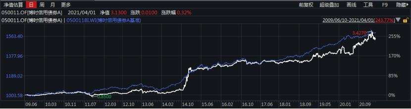 花点时间看年报：固定收益哪家强？看看这些债券大佬说了啥