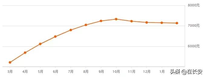 西安高陵嘉园蓝湖九郡2021年房价,西安2021金辉世界城房价128平米