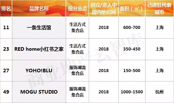 购物中心新业态突破,购物中心迭代发展