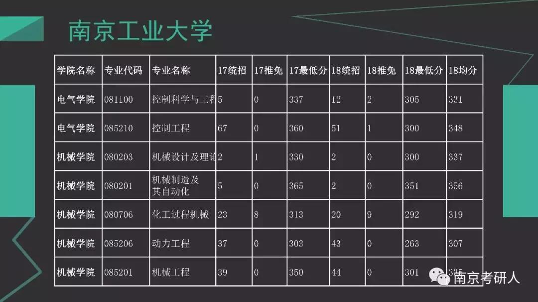 2019考研择校分析—南京工业大学