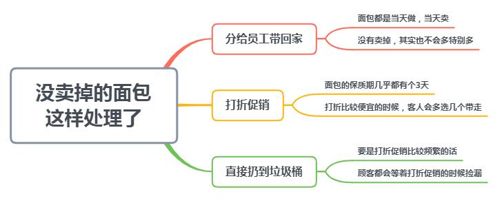 面包店上班的收银真实感受,面包店收银员上班的真实感受