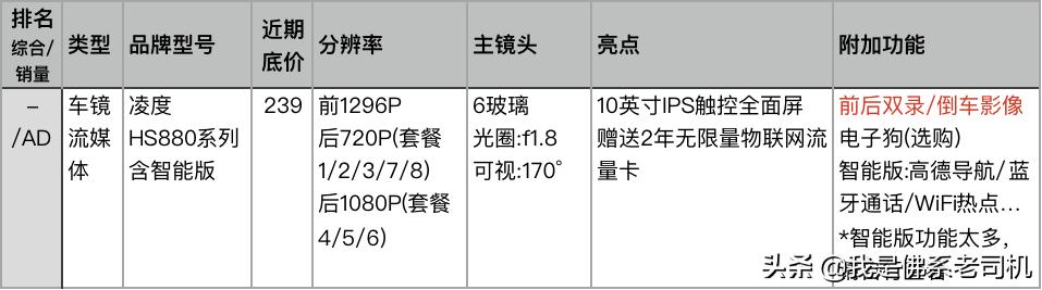 老司机点评电商平台上人气和销量最好的23款记录仪