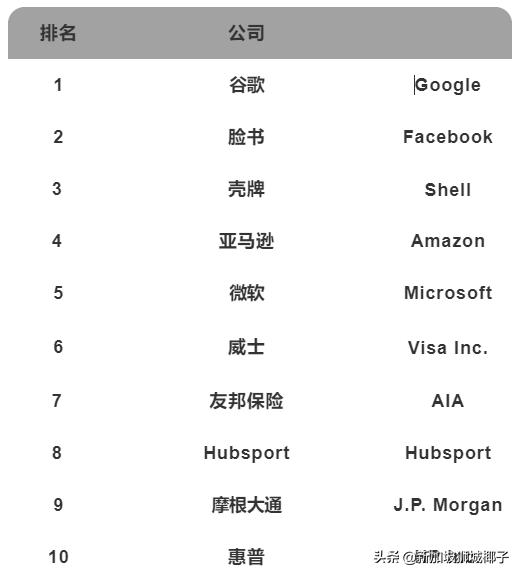 50万人将失业!这20家公司人人想进,薪水曝光