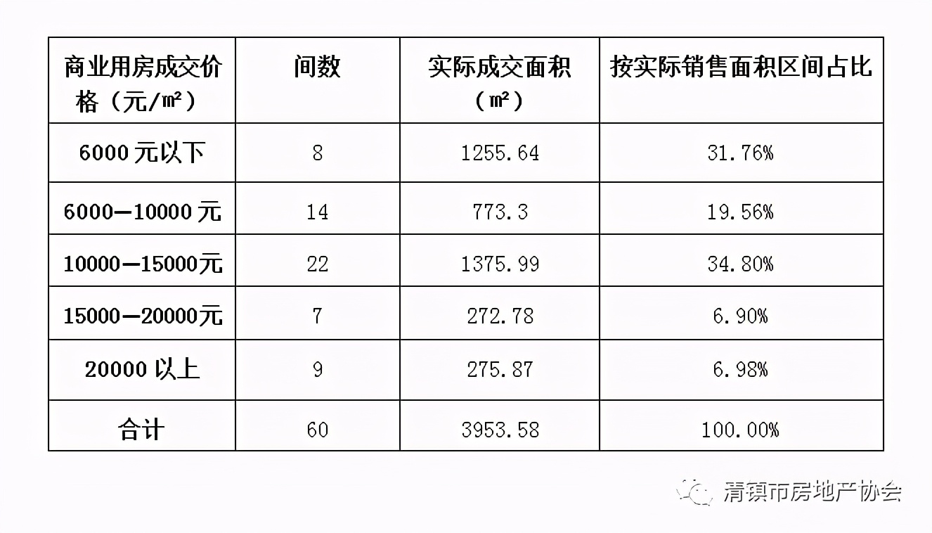 5月清镇楼市分析：成交住宅844套，销售均价约7648元/平方米