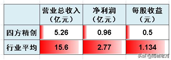 四方精创财报,四方精创估值分析