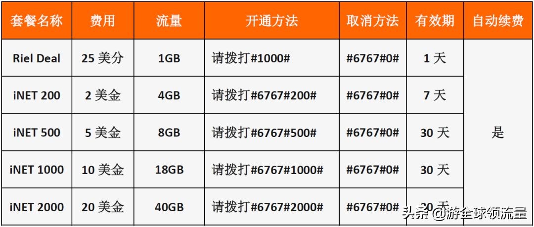 柬埔寨卡怎么查话费和流量,柬埔寨cellcard怎么查话费