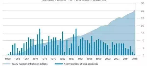 国内航空空难事件解析,航空空难事故率