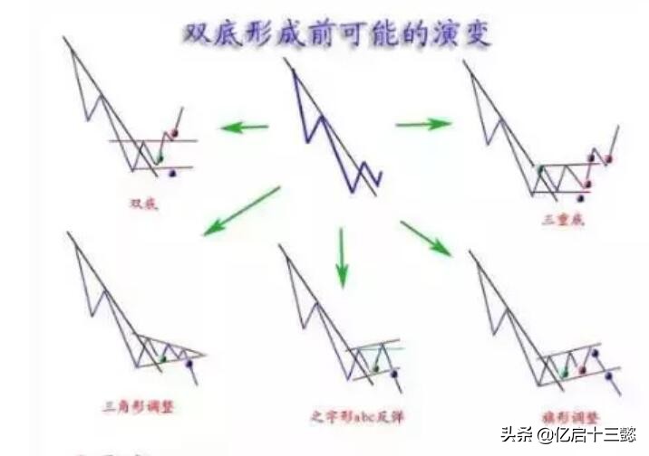 k线顶底形态及分析图解大全,k线入门基础形态图解
