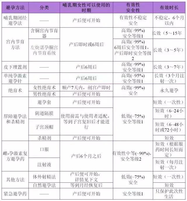 哺乳期妈妈如何避孕最有效,哺乳期妈妈纯孕激素疗法