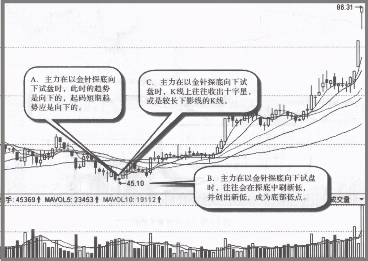 一旦遇到这5种形态大胆抄底,试盘到什么程度才能拉升股价