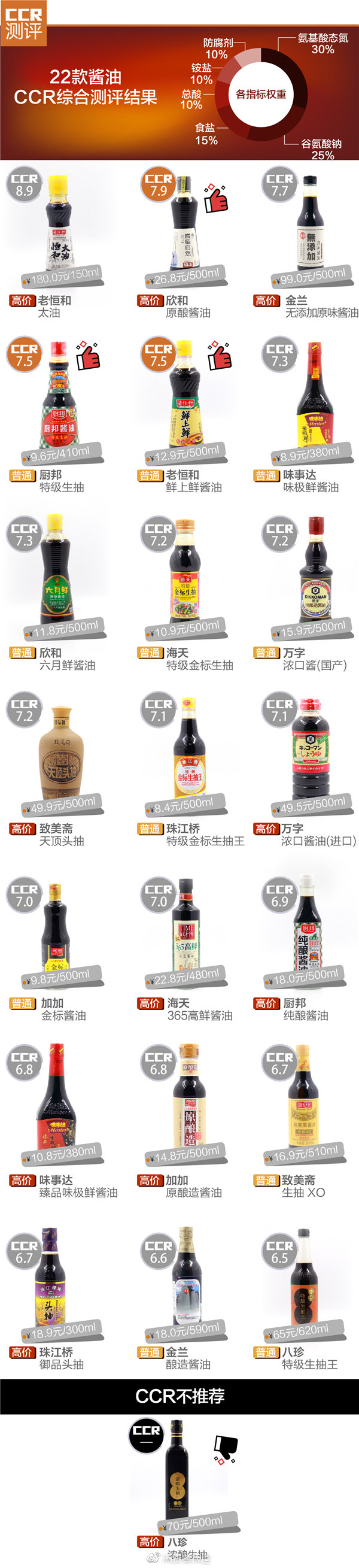 厨邦酱油种类及区别,厨邦最好的酱油是哪一款