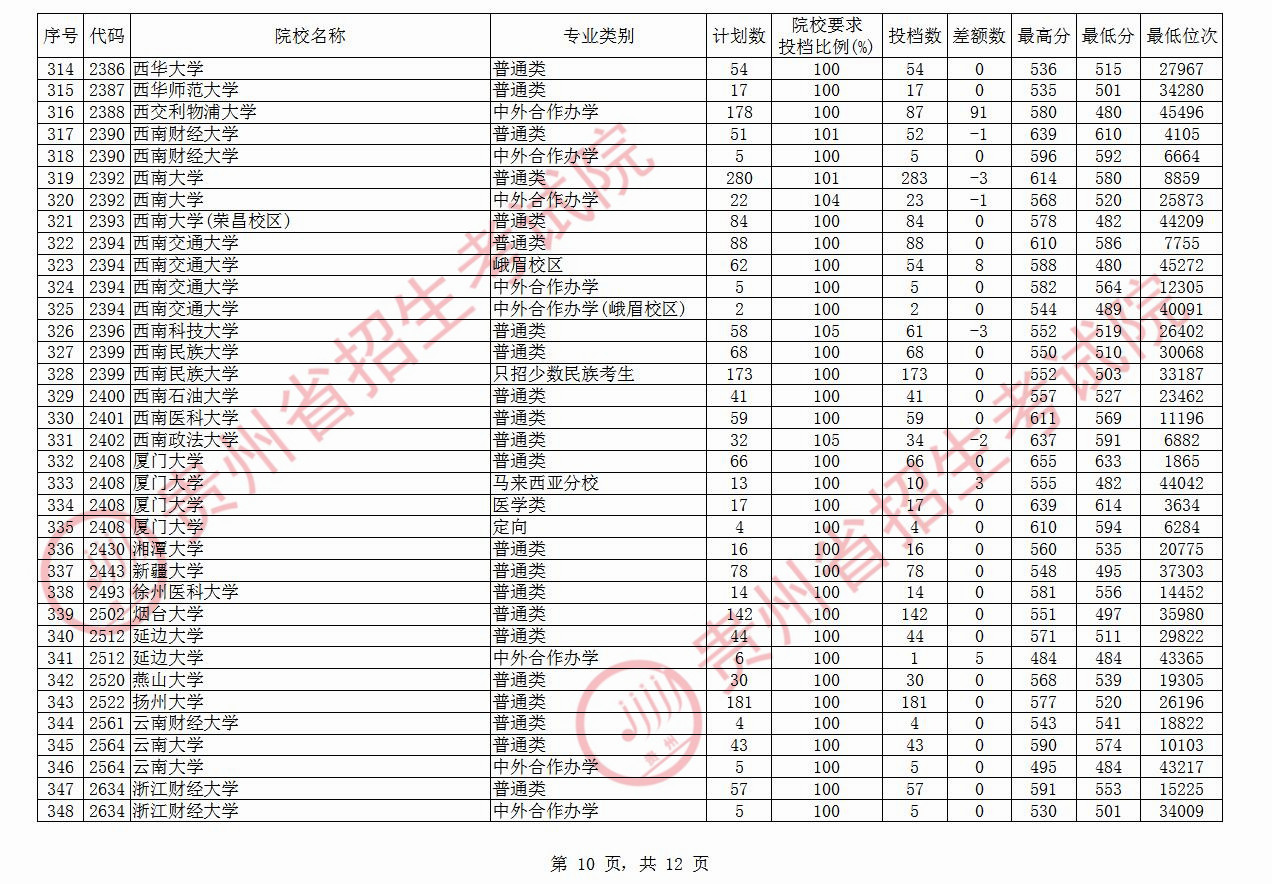 快讯！贵州本科一批投档线公布：多所高校遇冷，贵州大学519分