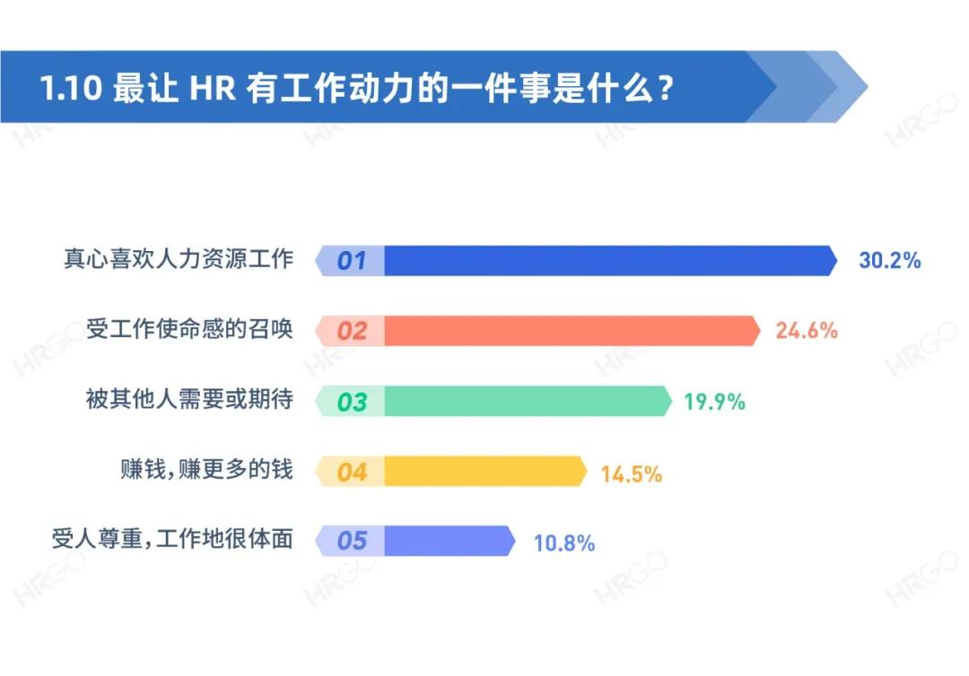 人力资源从业者现状调查,人力资源从业者报告