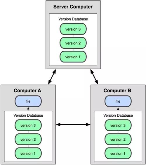 git和github有什么区别,git与github区别与简介