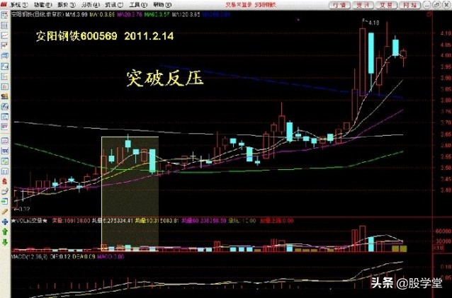 学股票看走势图,炒股必学的50种k线股